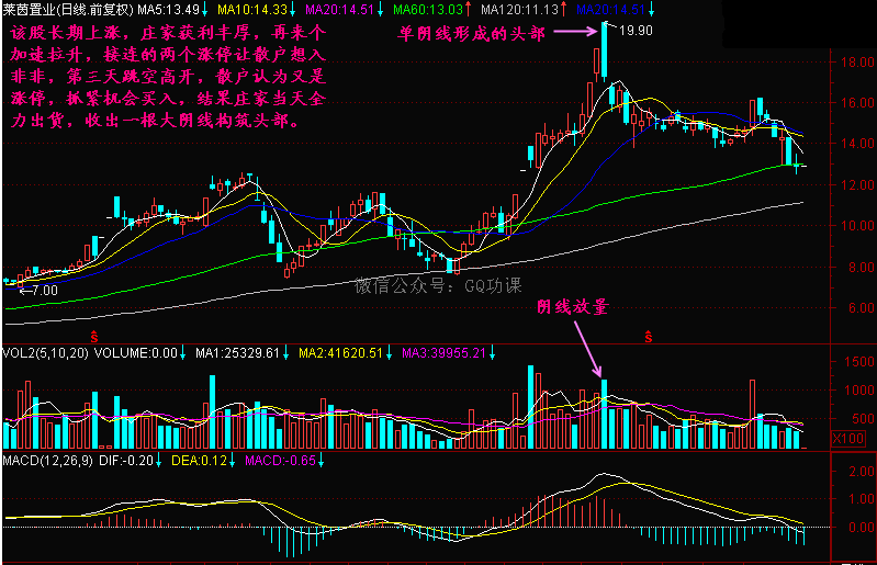 实战图解:单阴线形成的头部